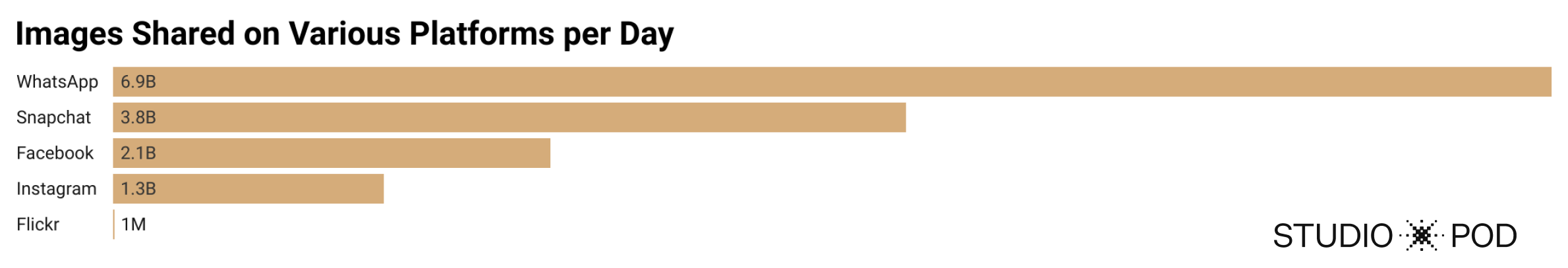 images shared on platforms statistics